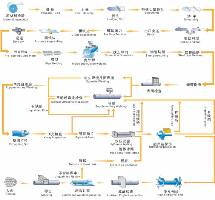 sy/t5037螺旋鋼管
