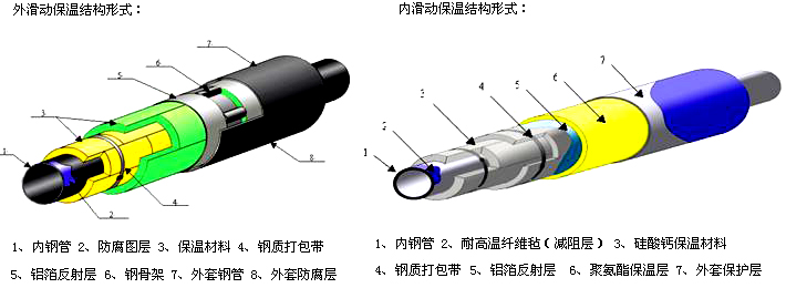 鋼套鋼保溫鋼管結(jié)構(gòu)圖