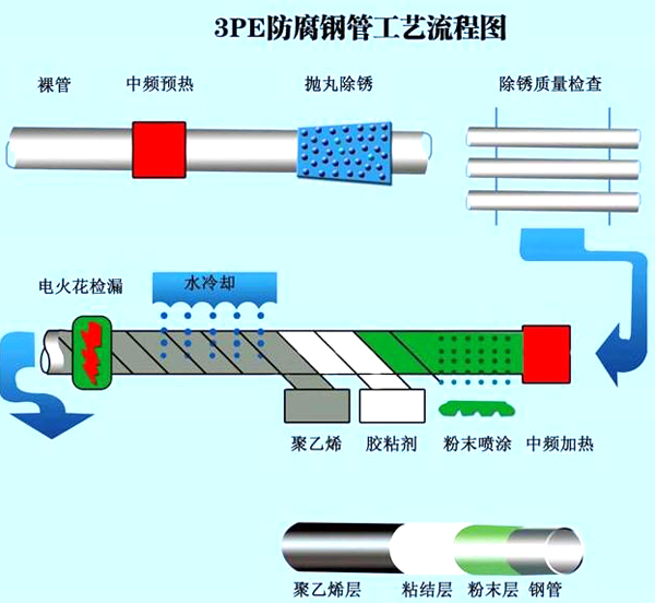 大口徑3PE防腐螺旋鋼管工藝流程圖